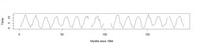 Temperature variations for time-series data